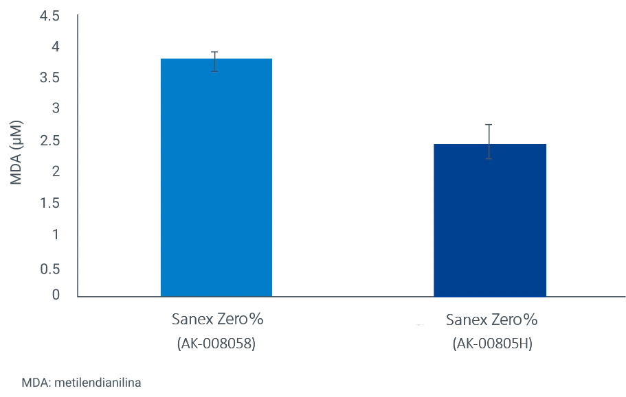 Graphique du gel sans sulfate qui génère moins de niveaux de MDA