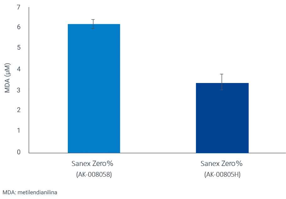 Graphique du gel sans sulfate qui assure une prévention plus forte