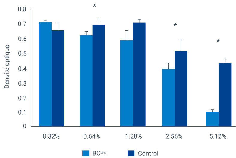 Tableau des bactéries responsables des odeurs