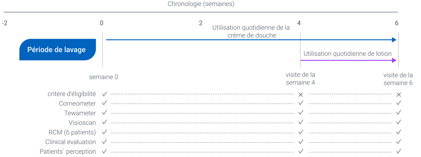Graphique de la période de lavage