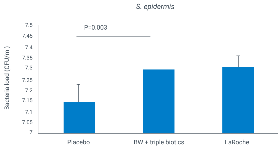 Tableau d'augmentation des bactéries souhaitables