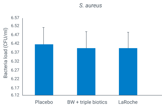 Graphique d'augmentation de la croissance de S. aureus