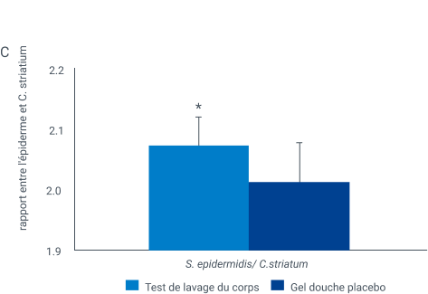 Gráfico de beneficio en el lavado corporal C.striatium